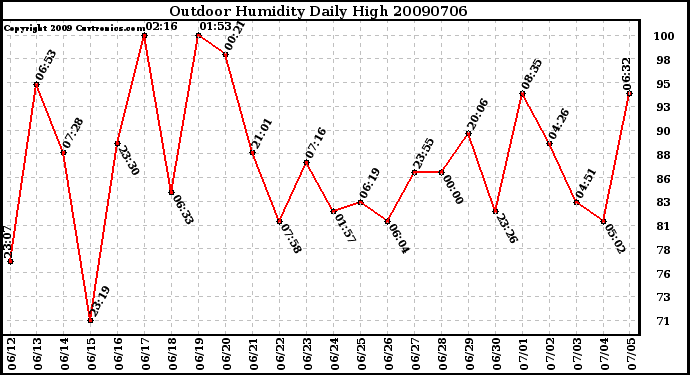 Milwaukee Weather Outdoor Humidity Daily High