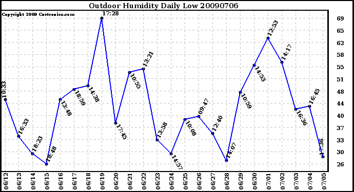 Milwaukee Weather Outdoor Humidity Daily Low