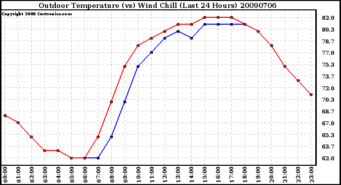 Milwaukee Weather Outdoor Temperature (vs) Wind Chill (Last 24 Hours)