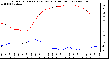 Milwaukee Weather Outdoor Temperature (vs) Dew Point (Last 24 Hours)