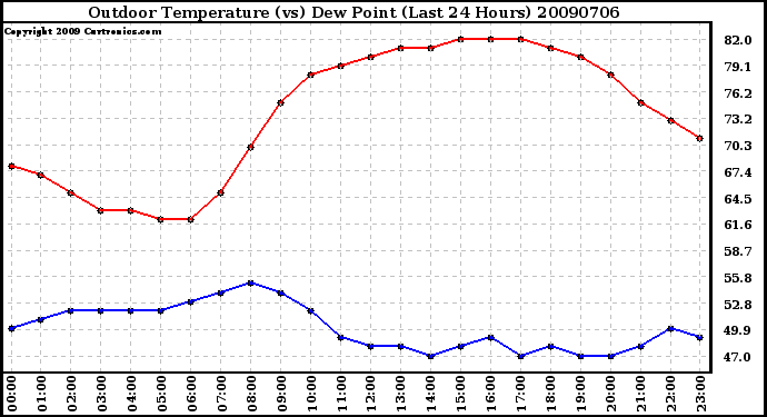 Milwaukee Weather Outdoor Temperature (vs) Dew Point (Last 24 Hours)