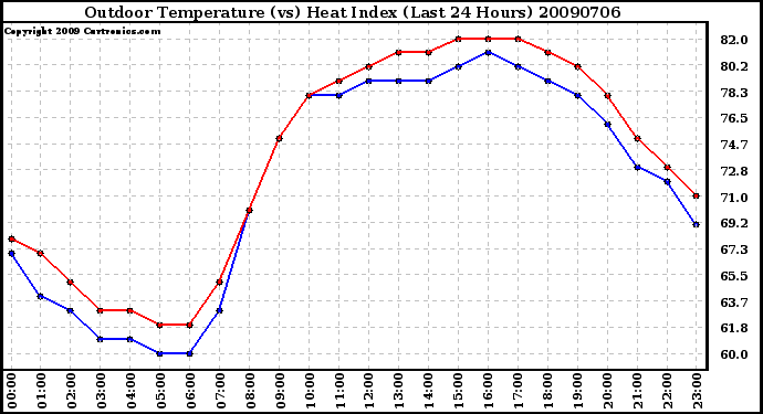 Milwaukee Weather Outdoor Temperature (vs) Heat Index (Last 24 Hours)