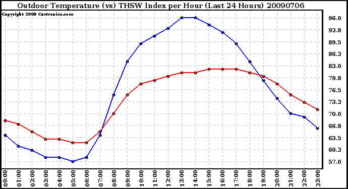 Milwaukee Weather Outdoor Temperature (vs) THSW Index per Hour (Last 24 Hours)