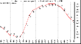 Milwaukee Weather Outdoor Temperature per Hour (Last 24 Hours)