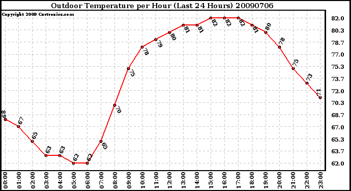 Milwaukee Weather Outdoor Temperature per Hour (Last 24 Hours)