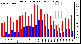 Milwaukee Weather Outdoor Temperature Daily High/Low