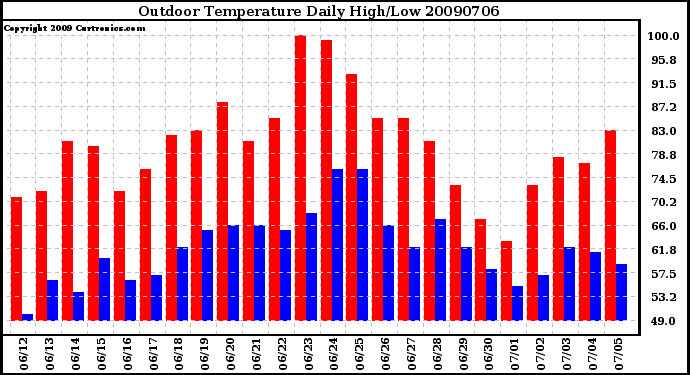 Milwaukee Weather Outdoor Temperature Daily High/Low