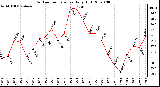 Milwaukee Weather Outdoor Temperature Daily High