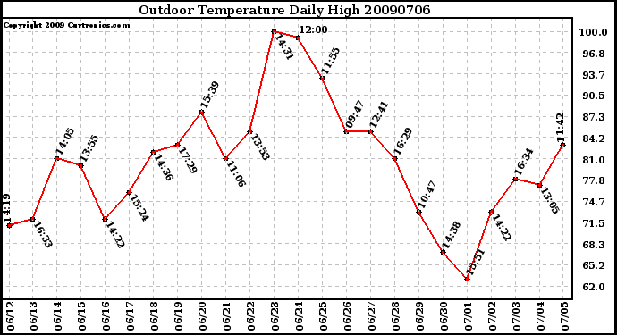 Milwaukee Weather Outdoor Temperature Daily High