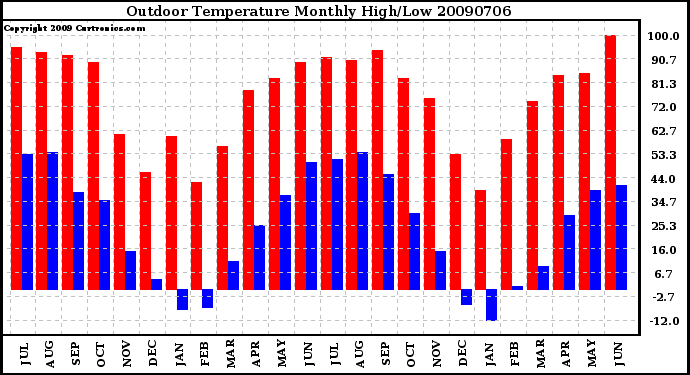 Milwaukee Weather Outdoor Temperature Monthly High/Low