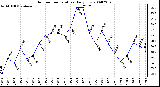 Milwaukee Weather Outdoor Temperature Daily Low