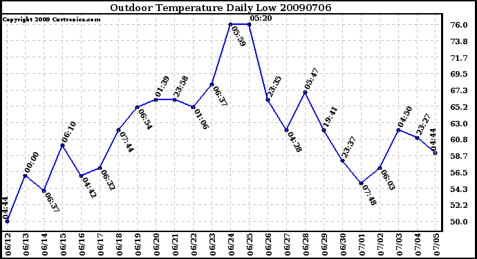 Milwaukee Weather Outdoor Temperature Daily Low