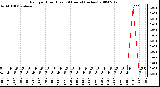 Milwaukee Weather Rain per Hour (Last 24 Hours) (inches)