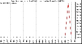 Milwaukee Weather Rain Rate per Hour (Last 24 Hours) (Inches/Hour)