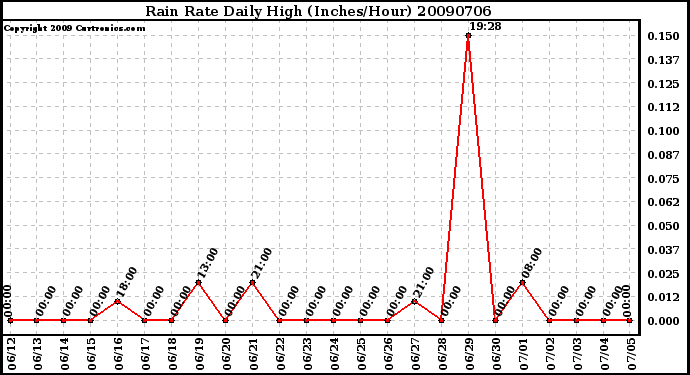 Milwaukee Weather Rain Rate Daily High (Inches/Hour)