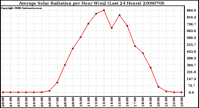 Milwaukee Weather Average Solar Radiation per Hour W/m2 (Last 24 Hours)