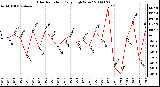 Milwaukee Weather Solar Radiation Daily High W/m2