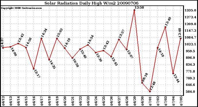 Milwaukee Weather Solar Radiation Daily High W/m2