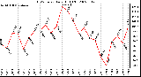 Milwaukee Weather THSW Index Daily High (F)