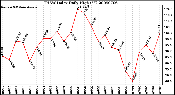 Milwaukee Weather THSW Index Daily High (F)