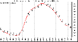 Milwaukee Weather THSW Index per Hour (F) (Last 24 Hours)