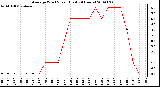 Milwaukee Weather Average Wind Speed (Last 24 Hours)