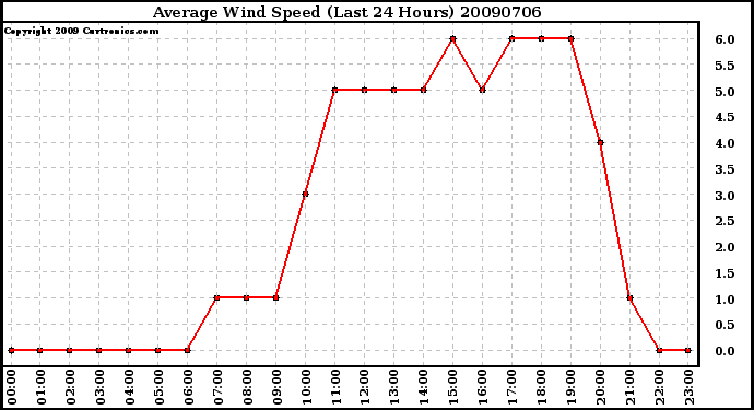 Milwaukee Weather Average Wind Speed (Last 24 Hours)