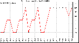 Milwaukee Weather Wind Direction (By Day)