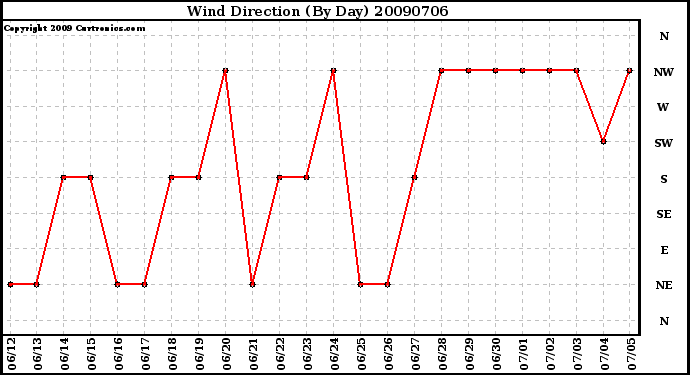 Milwaukee Weather Wind Direction (By Day)