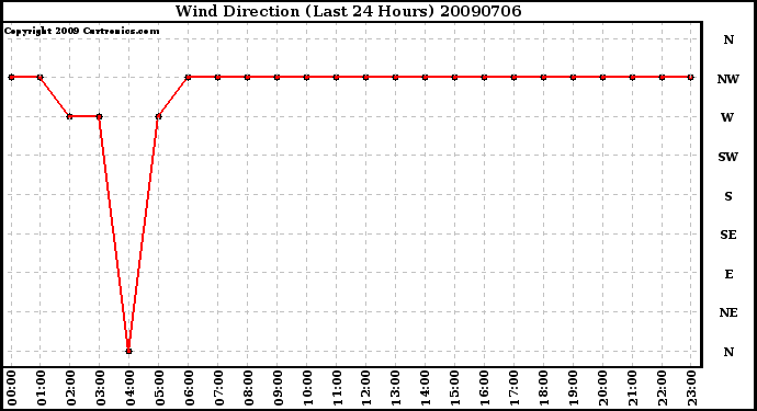 Milwaukee Weather Wind Direction (Last 24 Hours)