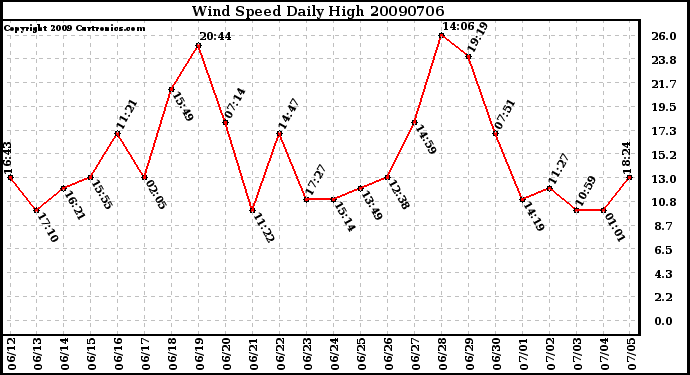 Milwaukee Weather Wind Speed Daily High