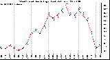 Milwaukee Weather Wind Speed Hourly High (Last 24 Hours)