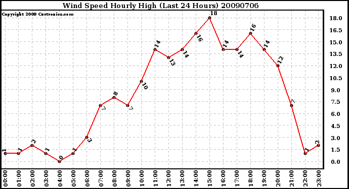 Milwaukee Weather Wind Speed Hourly High (Last 24 Hours)