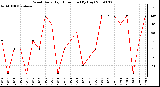 Milwaukee Weather Wind Daily High Direction (By Day)