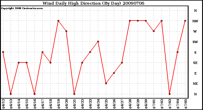 Milwaukee Weather Wind Daily High Direction (By Day)