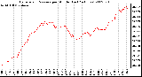 Milwaukee Weather Barometric Pressure per Minute (Last 24 Hours)