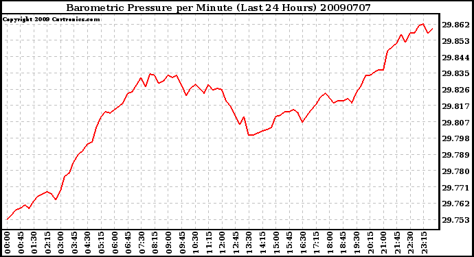 Milwaukee Weather Barometric Pressure per Minute (Last 24 Hours)