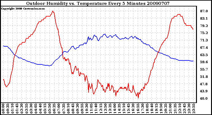 Milwaukee Weather Outdoor Humidity vs. Temperature Every 5 Minutes