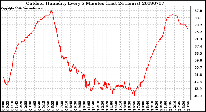 Milwaukee Weather Outdoor Humidity Every 5 Minutes (Last 24 Hours)