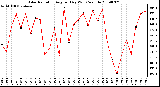 Milwaukee Weather Solar Radiation Avg per Day W/m2/minute