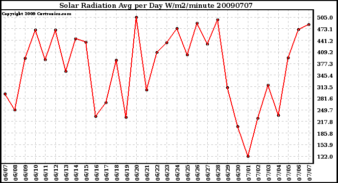 Milwaukee Weather Solar Radiation Avg per Day W/m2/minute