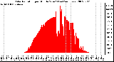Milwaukee Weather Solar Radiation per Minute W/m2 (Last 24 Hours)