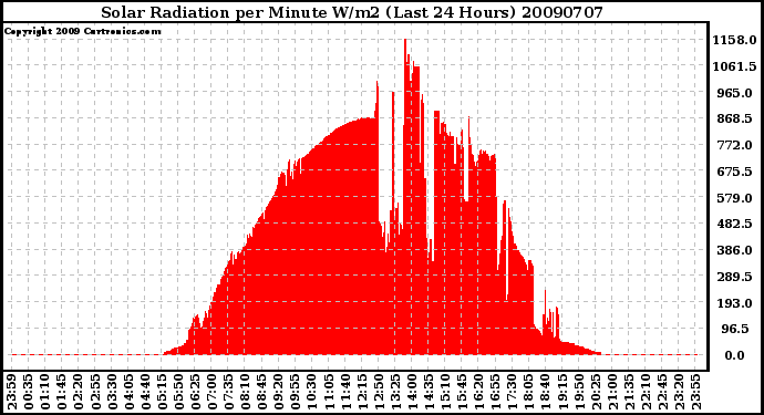 Milwaukee Weather Solar Radiation per Minute W/m2 (Last 24 Hours)