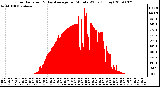 Milwaukee Weather Solar Radiation & Day Average per Minute W/m2 (Today)