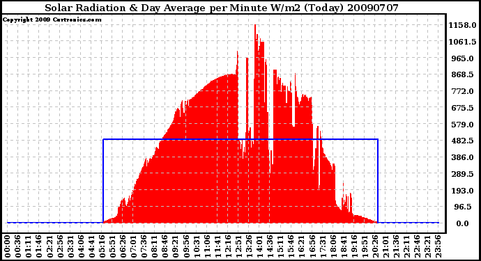 Milwaukee Weather Solar Radiation & Day Average per Minute W/m2 (Today)