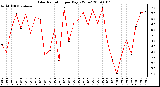 Milwaukee Weather Solar Radiation per Day KW/m2