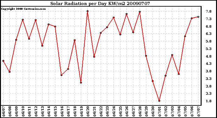 Milwaukee Weather Solar Radiation per Day KW/m2