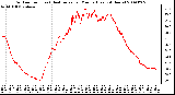 Milwaukee Weather Outdoor Temp (vs) Heat Index per Minute (Last 24 Hours)
