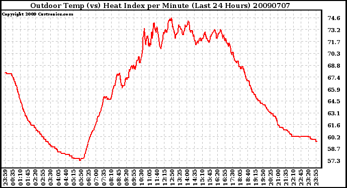 Milwaukee Weather Outdoor Temp (vs) Heat Index per Minute (Last 24 Hours)