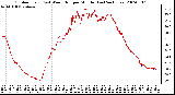 Milwaukee Weather Outdoor Temp (vs) Wind Chill per Minute (Last 24 Hours)